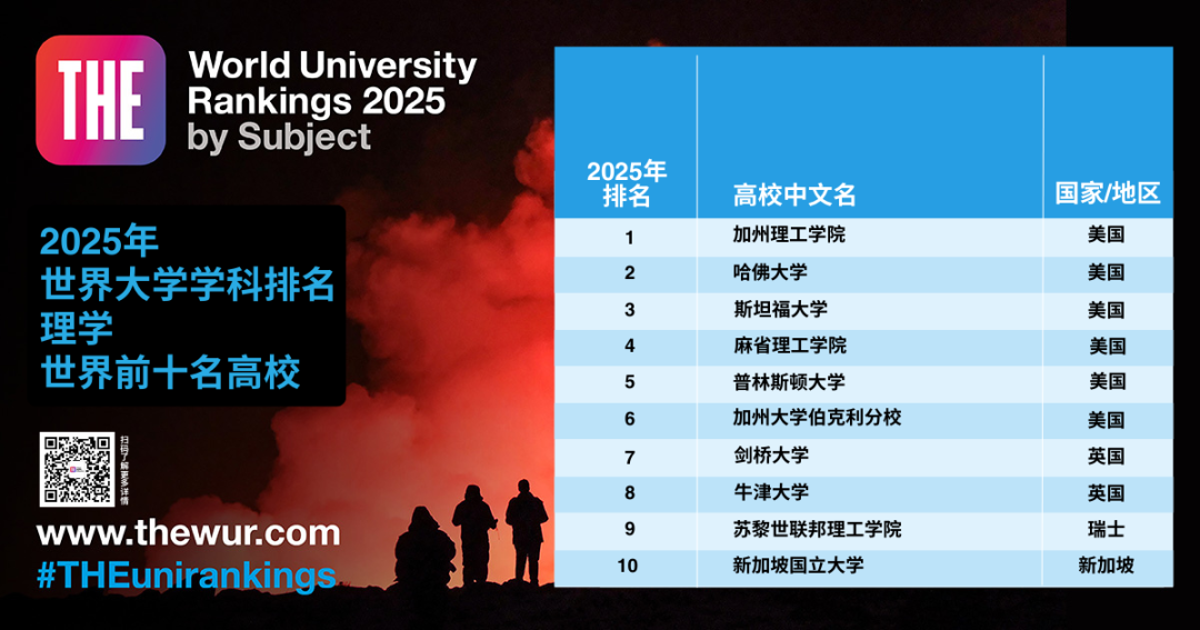 泰晤士高等教育（THE）2025世界学科排名:MIT/斯坦福分获3个学科榜首  数据 排名 MIT ​THE世界大学排名 第12张